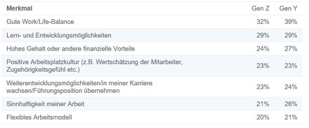 Statistik Gen Z und Millennial - wichtige Faktoren bei der Jobwahl