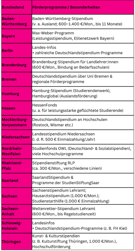 Bundesländer Förderprogramme