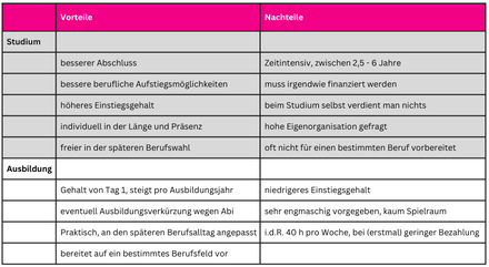 Tabelle mit Pros und Cons von Studium und Ausbildung.