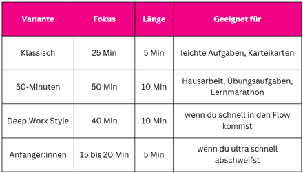 Tabelle Pomodoro Varianten