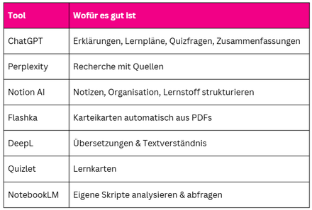 Tabelle K.I.-Tools beim Lernen und wofür sie gut sind