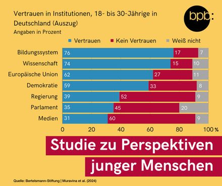 Grafik zum Vertrauen in demokratische Institutionen von jungen Leuten.